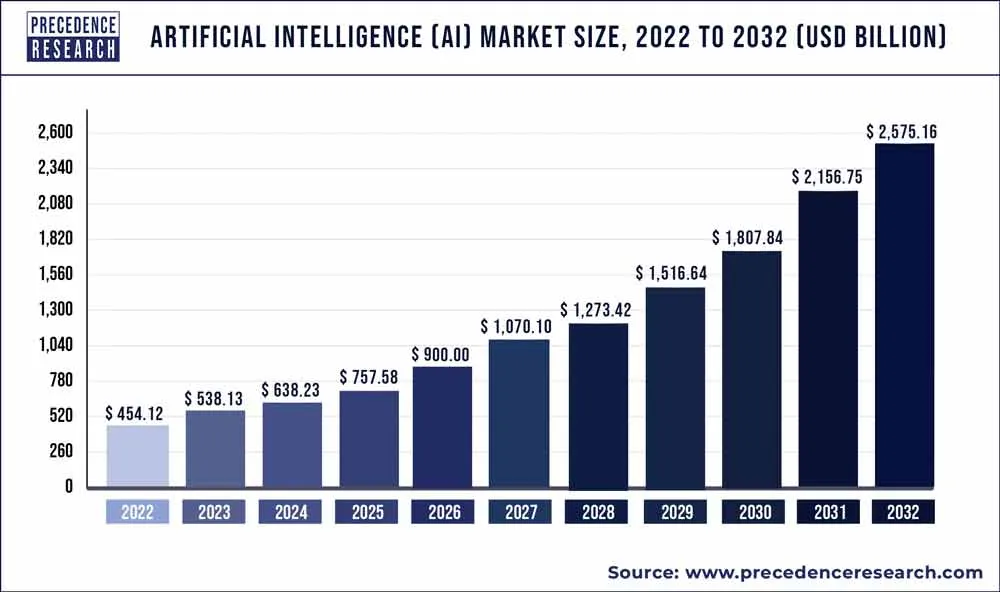 Article ia artificial intelligence in market size