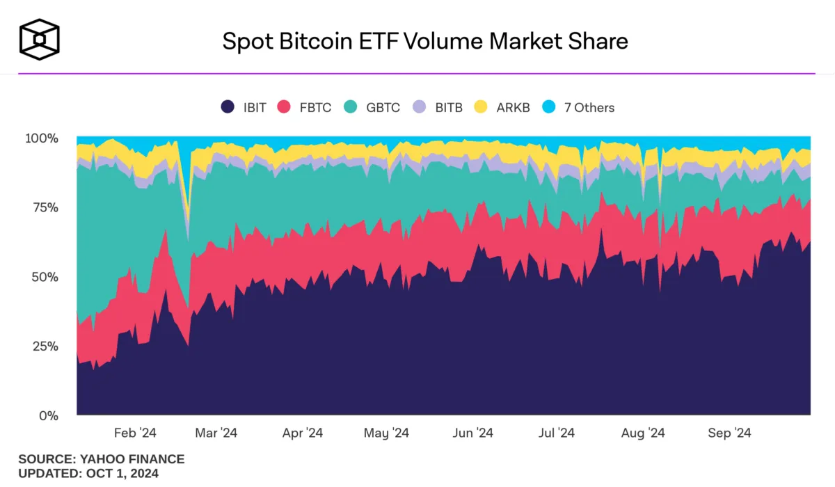 Bitcoin spot etf market share
