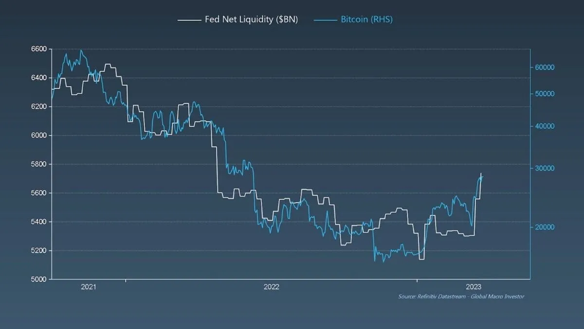 Correlation bitcoin et liquiditees de la fed