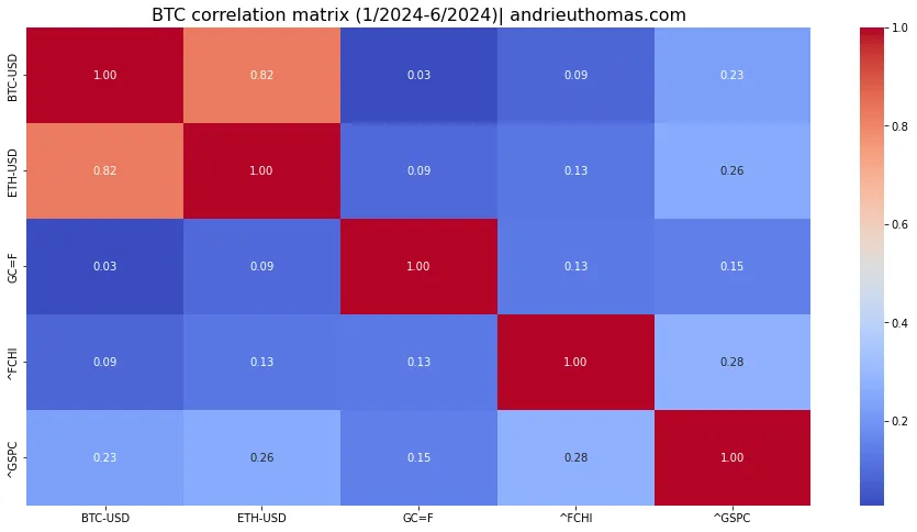 Correlation may2024 cointribune pct