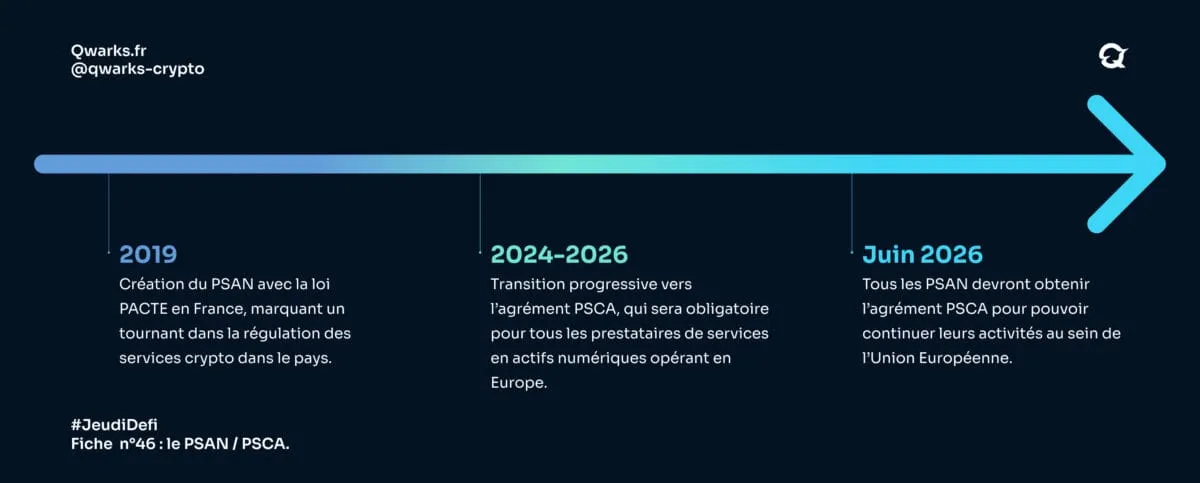 Frise historique psan psca