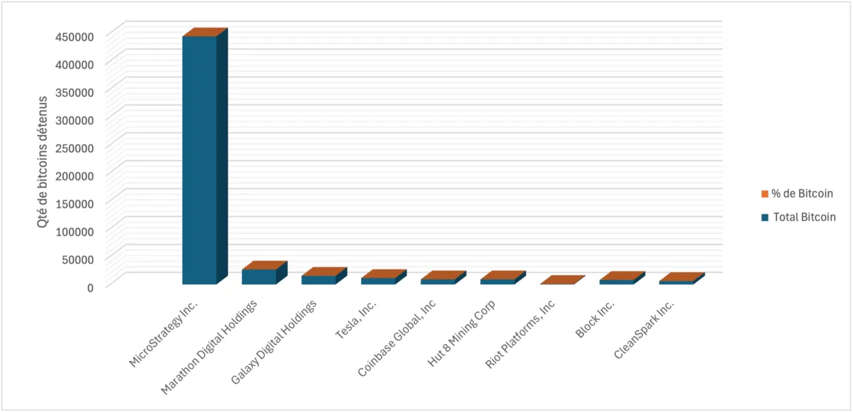Graph top 10 entreprises