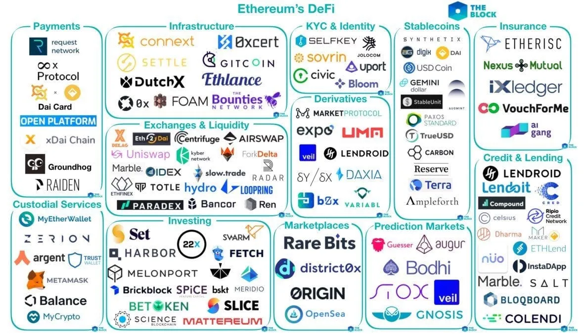 The block defi ecosystem