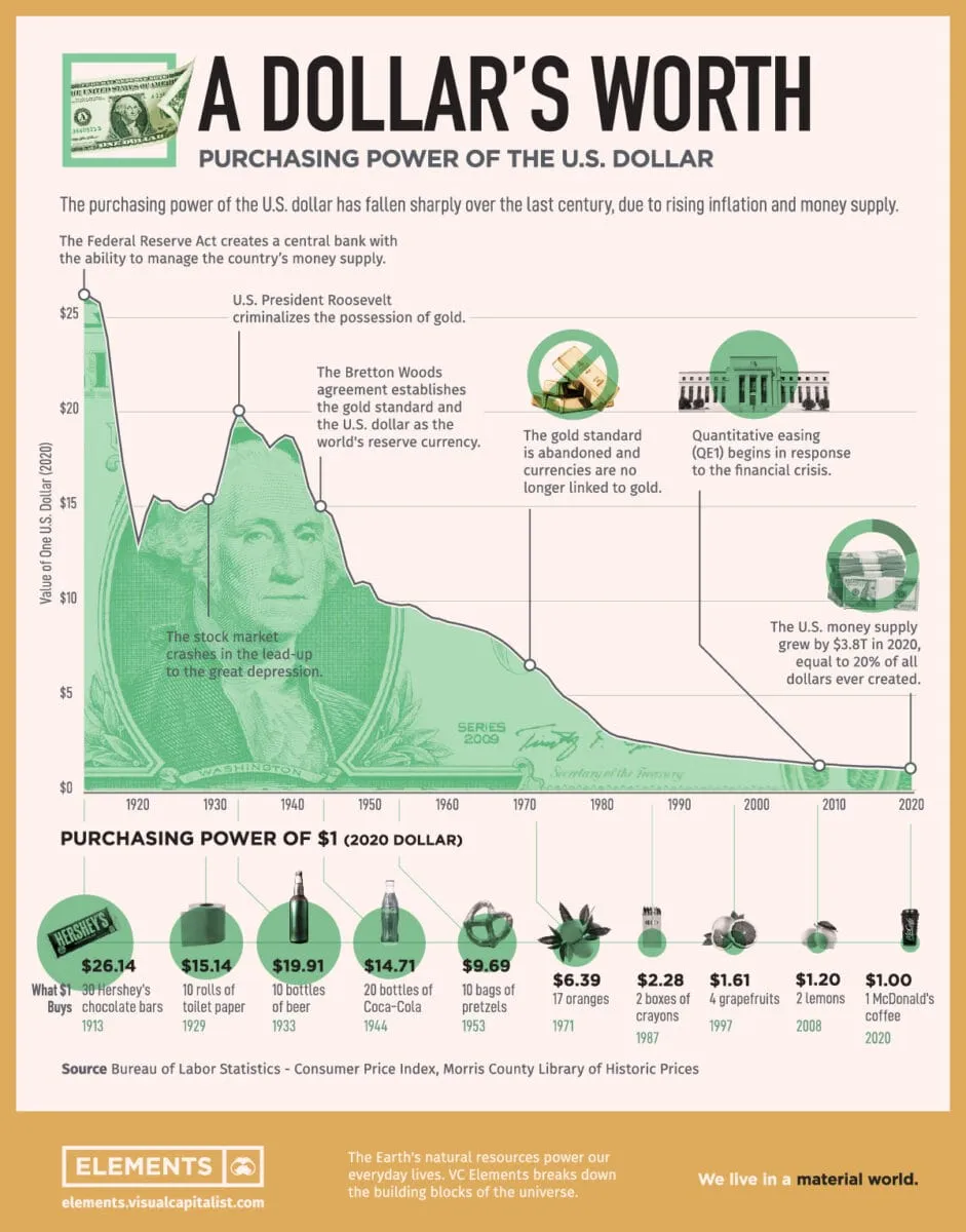 Vce purchasing power of the us dollar